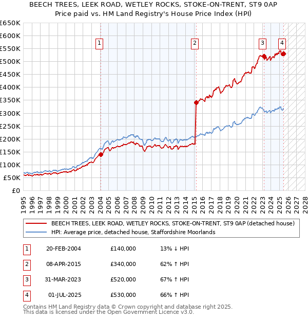 BEECH TREES, LEEK ROAD, WETLEY ROCKS, STOKE-ON-TRENT, ST9 0AP: Price paid vs HM Land Registry's House Price Index