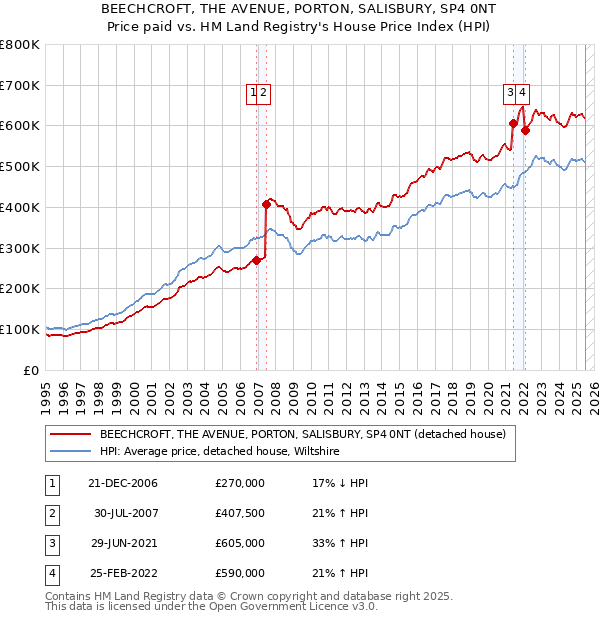 BEECHCROFT, THE AVENUE, PORTON, SALISBURY, SP4 0NT: Price paid vs HM Land Registry's House Price Index