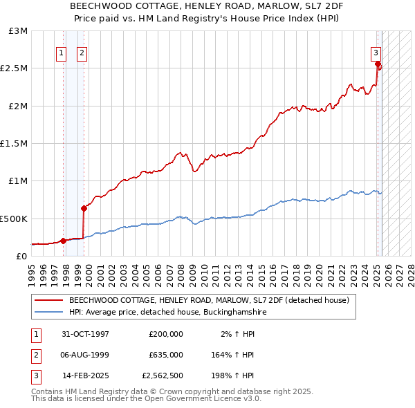 BEECHWOOD COTTAGE, HENLEY ROAD, MARLOW, SL7 2DF: Price paid vs HM Land Registry's House Price Index