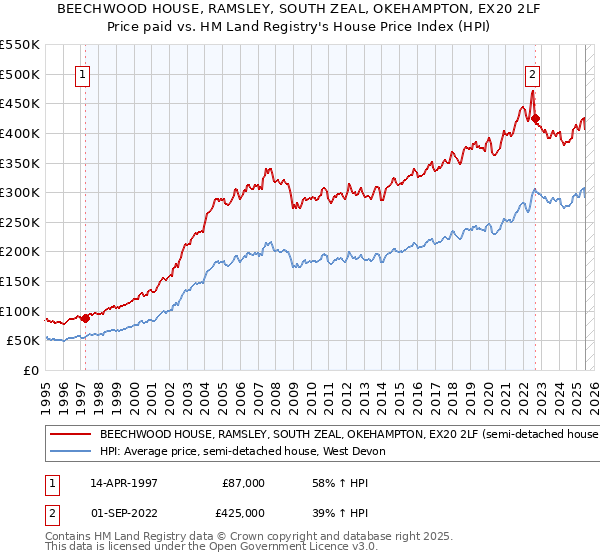 BEECHWOOD HOUSE, RAMSLEY, SOUTH ZEAL, OKEHAMPTON, EX20 2LF: Price paid vs HM Land Registry's House Price Index