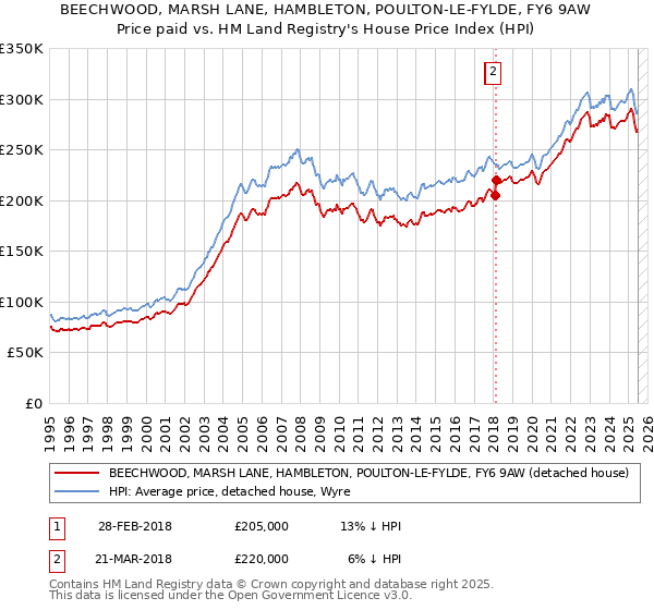 BEECHWOOD, MARSH LANE, HAMBLETON, POULTON-LE-FYLDE, FY6 9AW: Price paid vs HM Land Registry's House Price Index