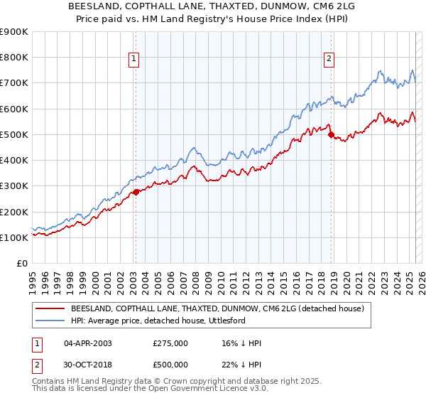 BEESLAND, COPTHALL LANE, THAXTED, DUNMOW, CM6 2LG: Price paid vs HM Land Registry's House Price Index