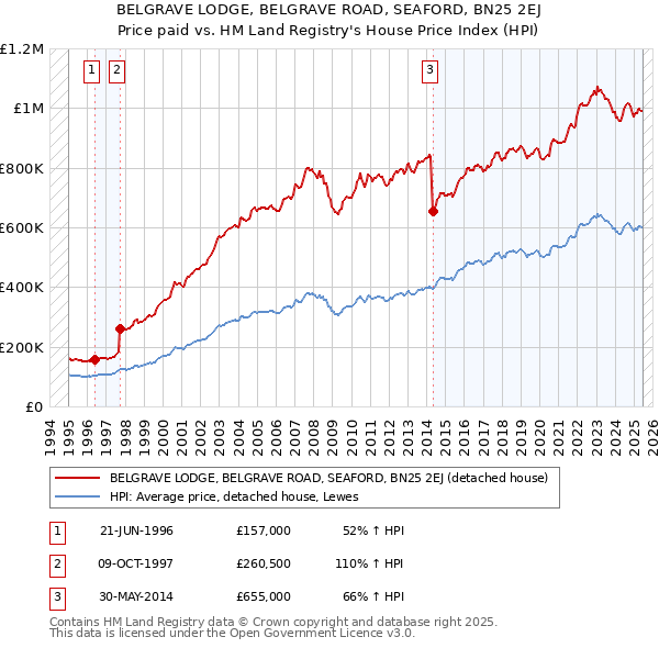 BELGRAVE LODGE, BELGRAVE ROAD, SEAFORD, BN25 2EJ: Price paid vs HM Land Registry's House Price Index