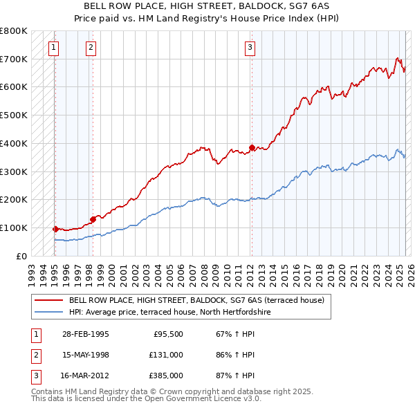 BELL ROW PLACE, HIGH STREET, BALDOCK, SG7 6AS: Price paid vs HM Land Registry's House Price Index