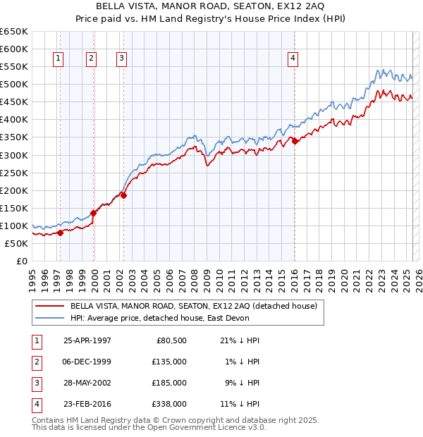 BELLA VISTA, MANOR ROAD, SEATON, EX12 2AQ: Price paid vs HM Land Registry's House Price Index