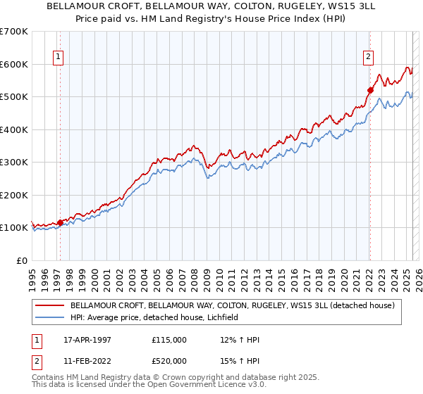BELLAMOUR CROFT, BELLAMOUR WAY, COLTON, RUGELEY, WS15 3LL: Price paid vs HM Land Registry's House Price Index