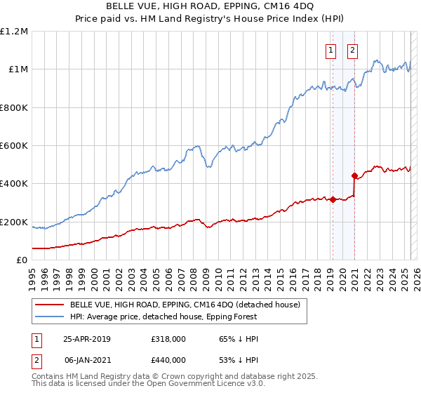 BELLE VUE, HIGH ROAD, EPPING, CM16 4DQ: Price paid vs HM Land Registry's House Price Index
