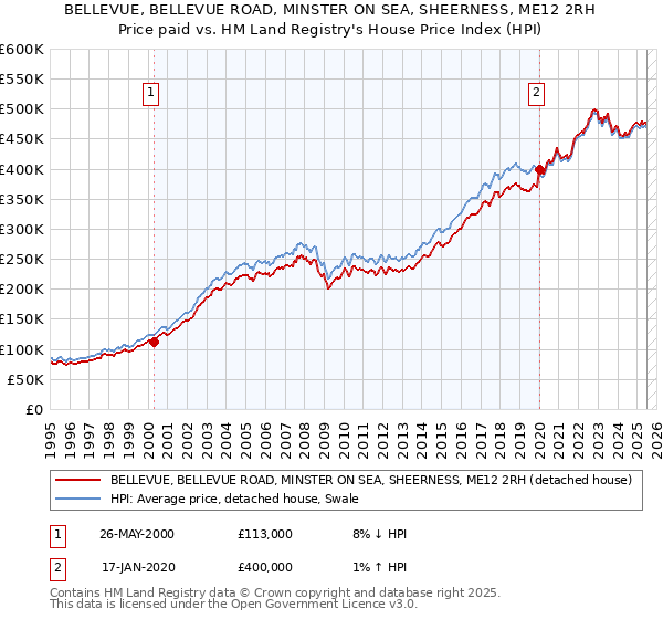 BELLEVUE, BELLEVUE ROAD, MINSTER ON SEA, SHEERNESS, ME12 2RH: Price paid vs HM Land Registry's House Price Index