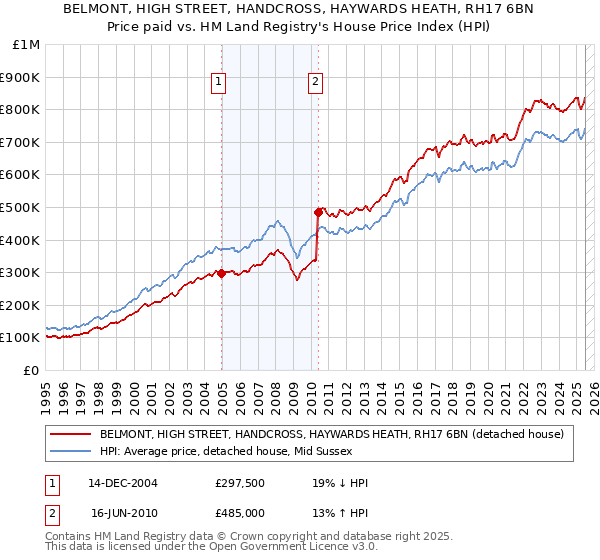 BELMONT, HIGH STREET, HANDCROSS, HAYWARDS HEATH, RH17 6BN: Price paid vs HM Land Registry's House Price Index