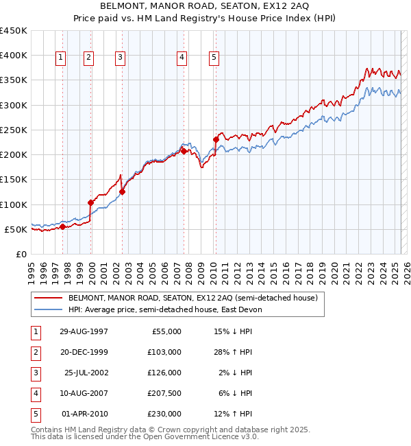 BELMONT, MANOR ROAD, SEATON, EX12 2AQ: Price paid vs HM Land Registry's House Price Index
