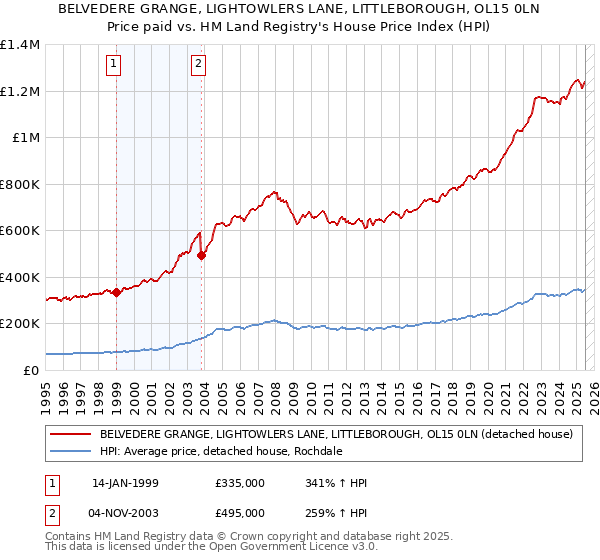 BELVEDERE GRANGE, LIGHTOWLERS LANE, LITTLEBOROUGH, OL15 0LN: Price paid vs HM Land Registry's House Price Index