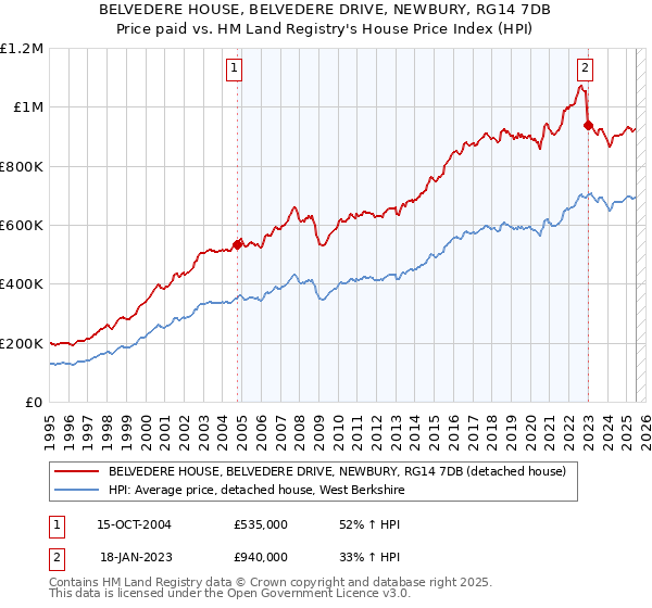 BELVEDERE HOUSE, BELVEDERE DRIVE, NEWBURY, RG14 7DB: Price paid vs HM Land Registry's House Price Index