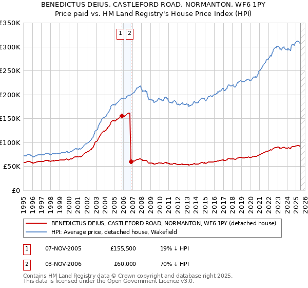 BENEDICTUS DEIUS, CASTLEFORD ROAD, NORMANTON, WF6 1PY: Price paid vs HM Land Registry's House Price Index