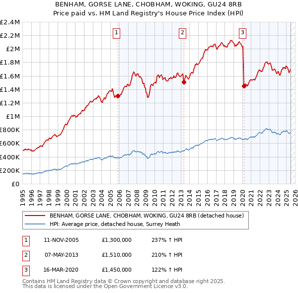 BENHAM, GORSE LANE, CHOBHAM, WOKING, GU24 8RB: Price paid vs HM Land Registry's House Price Index