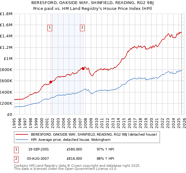 BERESFORD, OAKSIDE WAY, SHINFIELD, READING, RG2 9BJ: Price paid vs HM Land Registry's House Price Index