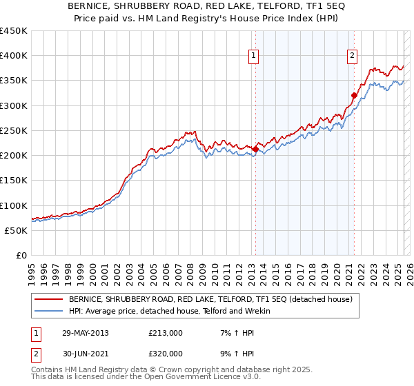 BERNICE, SHRUBBERY ROAD, RED LAKE, TELFORD, TF1 5EQ: Price paid vs HM Land Registry's House Price Index