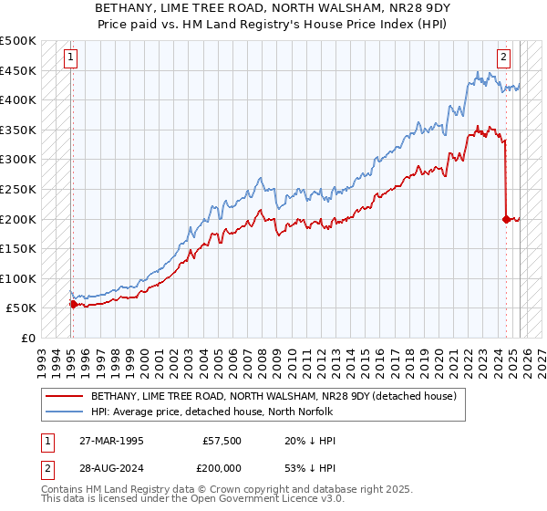BETHANY, LIME TREE ROAD, NORTH WALSHAM, NR28 9DY: Price paid vs HM Land Registry's House Price Index