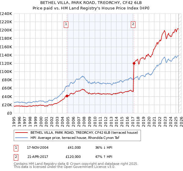 BETHEL VILLA, PARK ROAD, TREORCHY, CF42 6LB: Price paid vs HM Land Registry's House Price Index