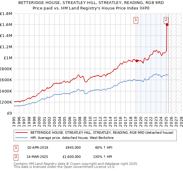BETTERIDGE HOUSE, STREATLEY HILL, STREATLEY, READING, RG8 9RD: Price paid vs HM Land Registry's House Price Index