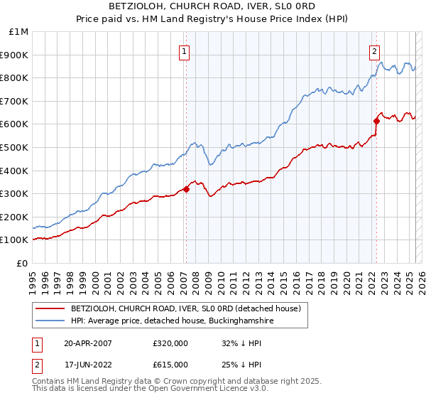 BETZIOLOH, CHURCH ROAD, IVER, SL0 0RD: Price paid vs HM Land Registry's House Price Index