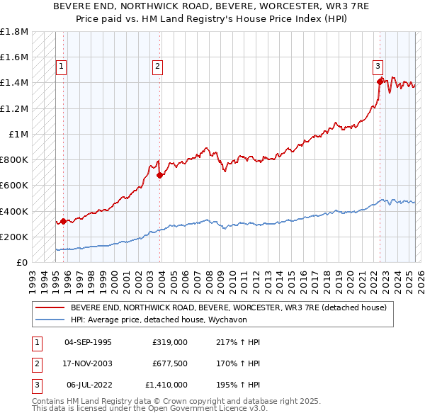 BEVERE END, NORTHWICK ROAD, BEVERE, WORCESTER, WR3 7RE: Price paid vs HM Land Registry's House Price Index