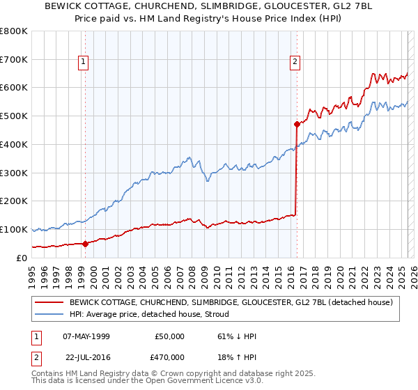 BEWICK COTTAGE, CHURCHEND, SLIMBRIDGE, GLOUCESTER, GL2 7BL: Price paid vs HM Land Registry's House Price Index