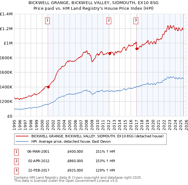 BICKWELL GRANGE, BICKWELL VALLEY, SIDMOUTH, EX10 8SG: Price paid vs HM Land Registry's House Price Index