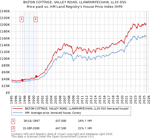 BILTON COTTAGE, VALLEY ROAD, LLANFAIRFECHAN, LL33 0SS: Price paid vs HM Land Registry's House Price Index