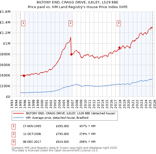 BILTONY END, CRAGG DRIVE, ILKLEY, LS29 8BE: Price paid vs HM Land Registry's House Price Index