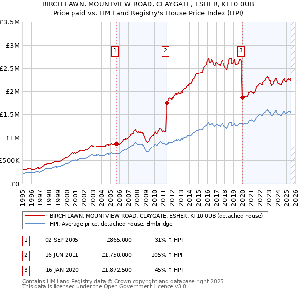 BIRCH LAWN, MOUNTVIEW ROAD, CLAYGATE, ESHER, KT10 0UB: Price paid vs HM Land Registry's House Price Index