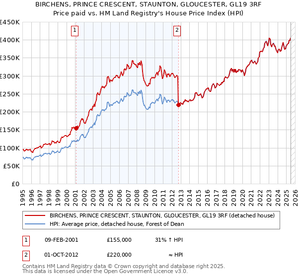 BIRCHENS, PRINCE CRESCENT, STAUNTON, GLOUCESTER, GL19 3RF: Price paid vs HM Land Registry's House Price Index