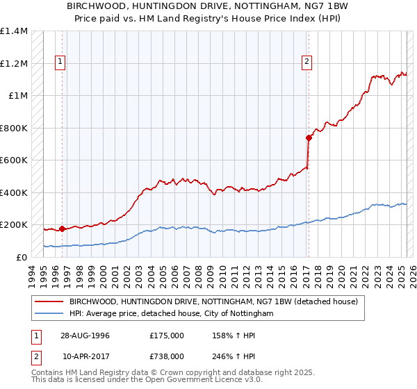 BIRCHWOOD, HUNTINGDON DRIVE, NOTTINGHAM, NG7 1BW: Price paid vs HM Land Registry's House Price Index