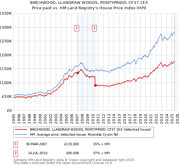 BIRCHWOOD, LLANDRAW WOODS, PONTYPRIDD, CF37 1EX: Price paid vs HM Land Registry's House Price Index