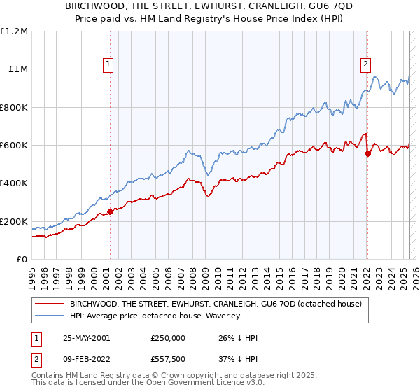 BIRCHWOOD, THE STREET, EWHURST, CRANLEIGH, GU6 7QD: Price paid vs HM Land Registry's House Price Index