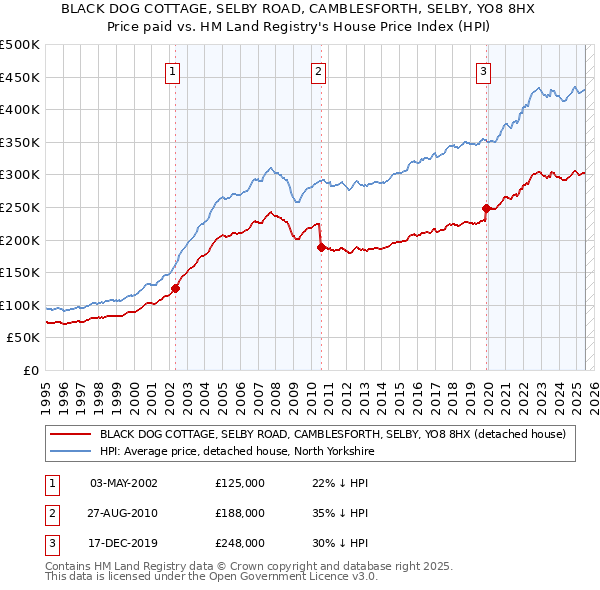 BLACK DOG COTTAGE, SELBY ROAD, CAMBLESFORTH, SELBY, YO8 8HX: Price paid vs HM Land Registry's House Price Index