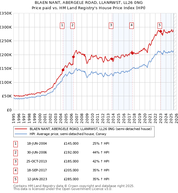 BLAEN NANT, ABERGELE ROAD, LLANRWST, LL26 0NG: Price paid vs HM Land Registry's House Price Index