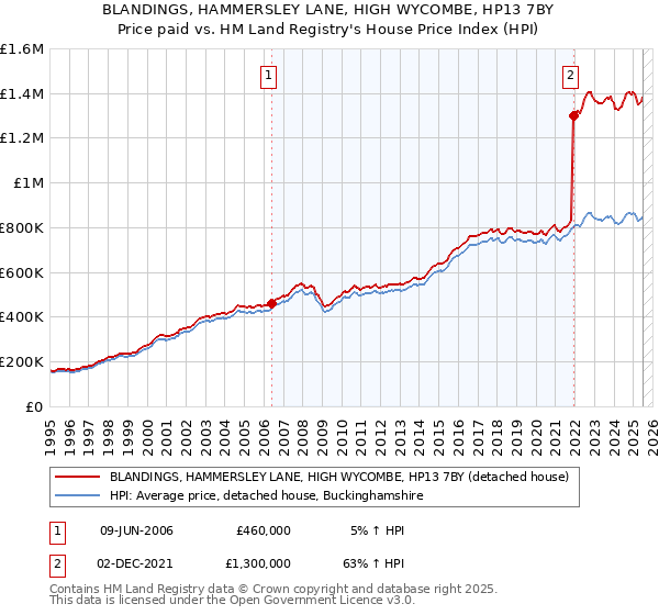 BLANDINGS, HAMMERSLEY LANE, HIGH WYCOMBE, HP13 7BY: Price paid vs HM Land Registry's House Price Index