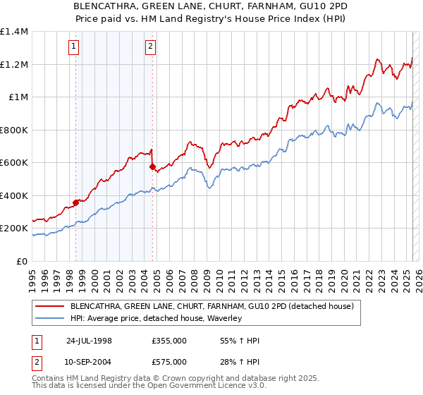 BLENCATHRA, GREEN LANE, CHURT, FARNHAM, GU10 2PD: Price paid vs HM Land Registry's House Price Index