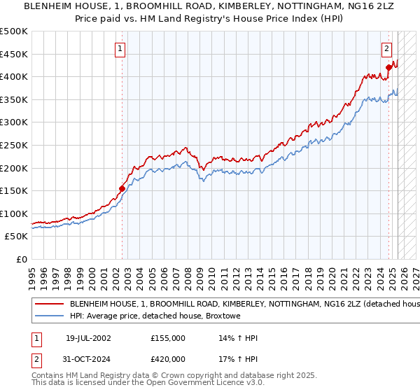 BLENHEIM HOUSE, 1, BROOMHILL ROAD, KIMBERLEY, NOTTINGHAM, NG16 2LZ: Price paid vs HM Land Registry's House Price Index