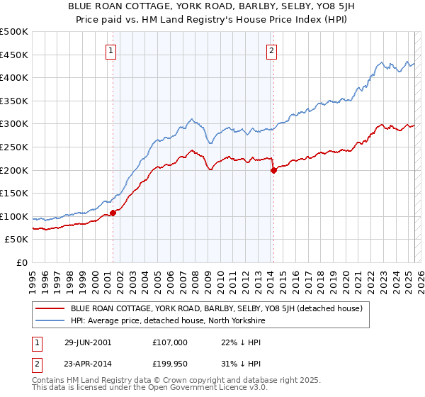 BLUE ROAN COTTAGE, YORK ROAD, BARLBY, SELBY, YO8 5JH: Price paid vs HM Land Registry's House Price Index