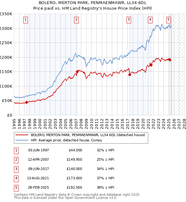 BOLERO, MERTON PARK, PENMAENMAWR, LL34 6DL: Price paid vs HM Land Registry's House Price Index