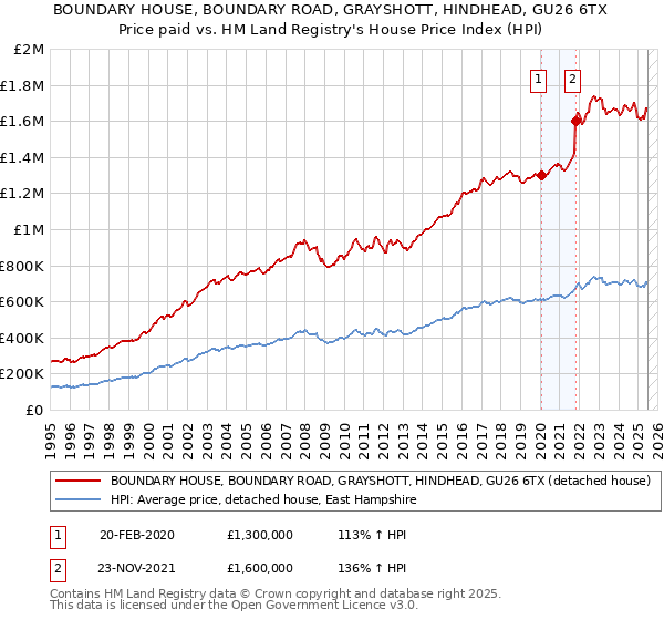BOUNDARY HOUSE, BOUNDARY ROAD, GRAYSHOTT, HINDHEAD, GU26 6TX: Price paid vs HM Land Registry's House Price Index