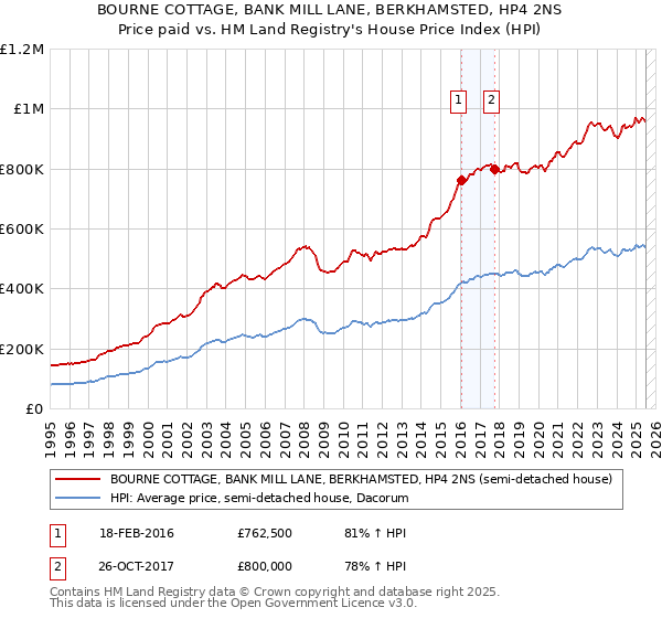 BOURNE COTTAGE, BANK MILL LANE, BERKHAMSTED, HP4 2NS: Price paid vs HM Land Registry's House Price Index