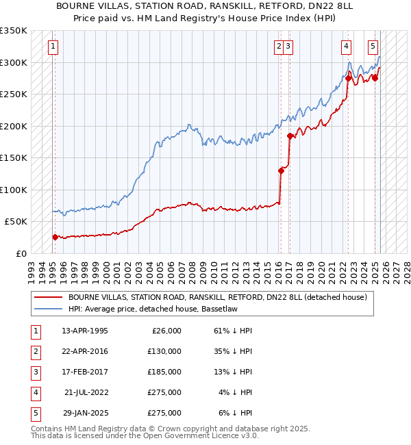 BOURNE VILLAS, STATION ROAD, RANSKILL, RETFORD, DN22 8LL: Price paid vs HM Land Registry's House Price Index