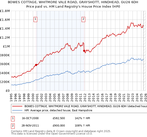 BOWES COTTAGE, WHITMORE VALE ROAD, GRAYSHOTT, HINDHEAD, GU26 6DH: Price paid vs HM Land Registry's House Price Index
