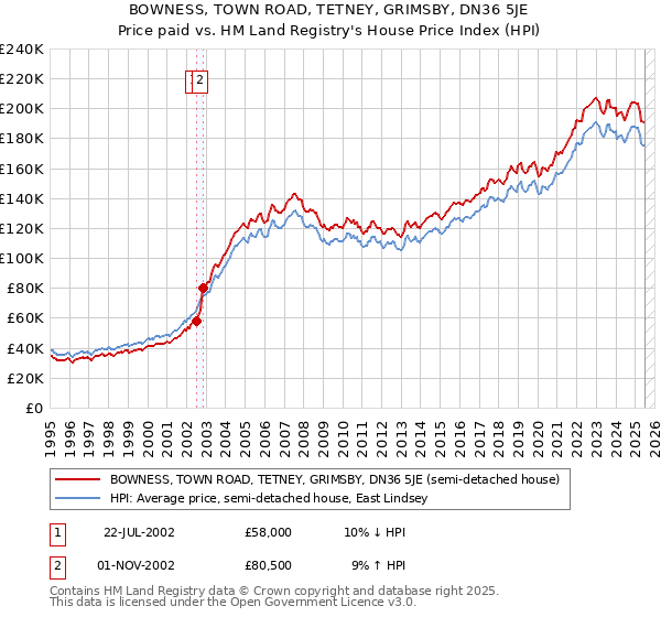 BOWNESS, TOWN ROAD, TETNEY, GRIMSBY, DN36 5JE: Price paid vs HM Land Registry's House Price Index