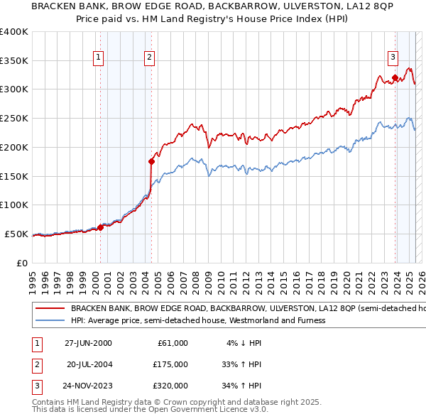 BRACKEN BANK, BROW EDGE ROAD, BACKBARROW, ULVERSTON, LA12 8QP: Price paid vs HM Land Registry's House Price Index