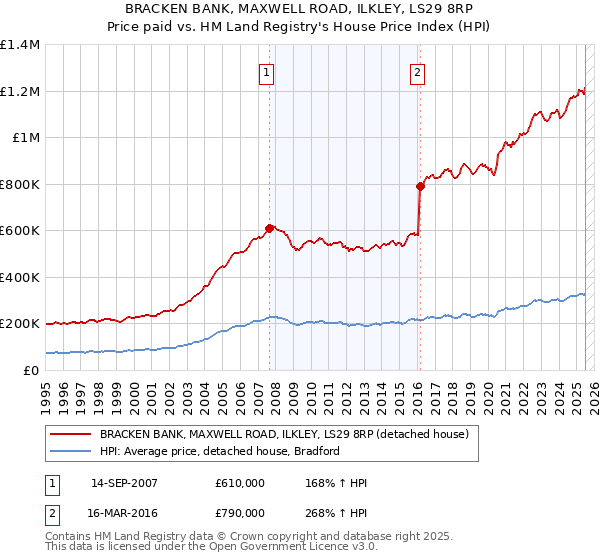 BRACKEN BANK, MAXWELL ROAD, ILKLEY, LS29 8RP: Price paid vs HM Land Registry's House Price Index
