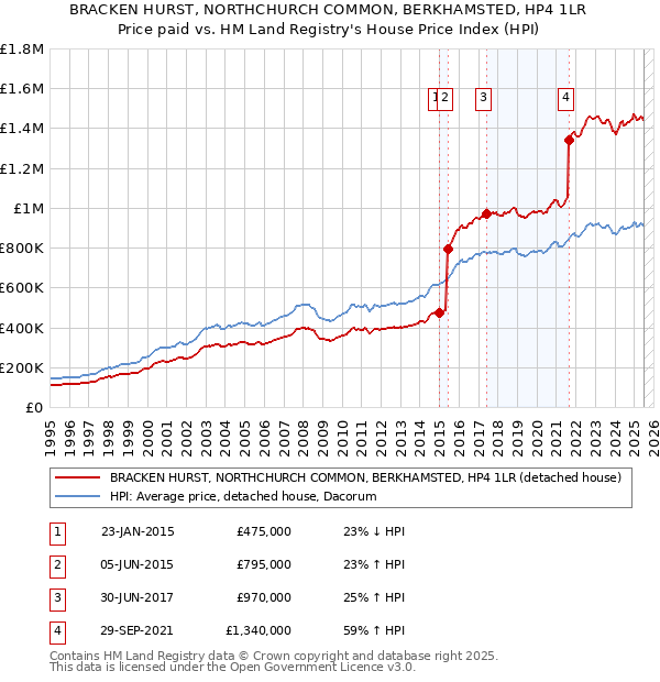 BRACKEN HURST, NORTHCHURCH COMMON, BERKHAMSTED, HP4 1LR: Price paid vs HM Land Registry's House Price Index