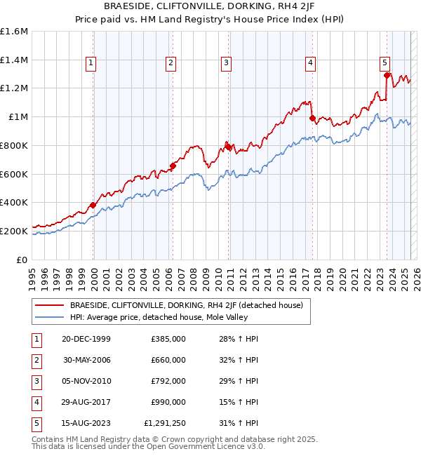 BRAESIDE, CLIFTONVILLE, DORKING, RH4 2JF: Price paid vs HM Land Registry's House Price Index